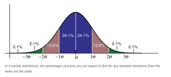 Nice Visual for Empirical Rule