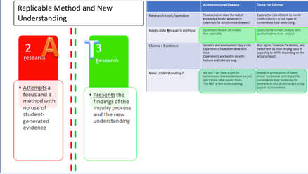 Replicable Method & New Understanding 