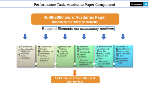 AP Research Performance Task - Paper