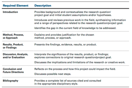 AP Research Six Required Elements
